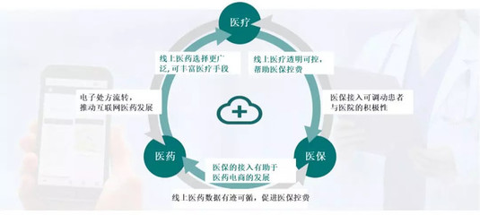 进击的医药行业“互联网+” 药品互联网信息服务的新时代