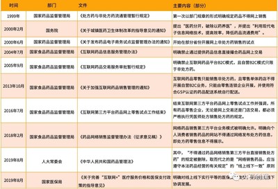 处方药营销变革 医学驱动模式兴起 线上处方或解禁 药品互联网信息服务前景可期